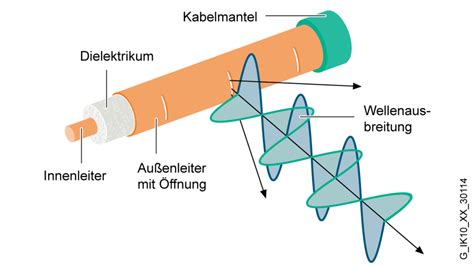 Leckwellenleiter – Physik